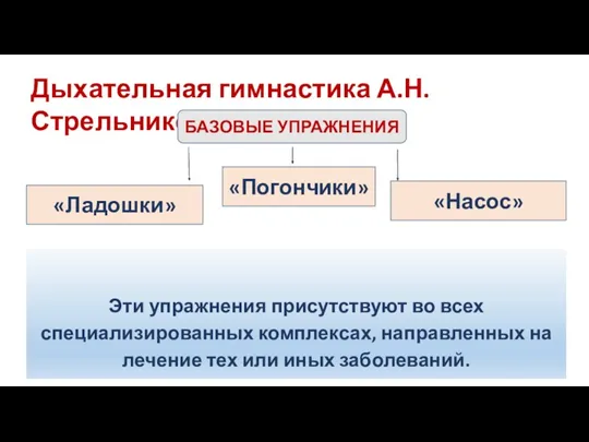 Дыхательная гимнастика А.Н. Стрельниковой «Ладошки» «Погончики» «Насос» Эти упражнения присутствуют