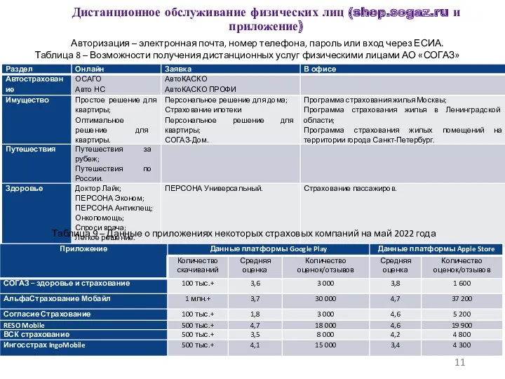 Дистанционное обслуживание физических лиц (shop.sogaz.ru и приложение) Авторизация – электронная почта, номер телефона,