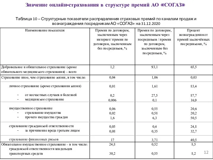 Значение онлайн-страхования в структуре премий АО «СОГАЗ» Таблица 10 – Структурные показатели распределения