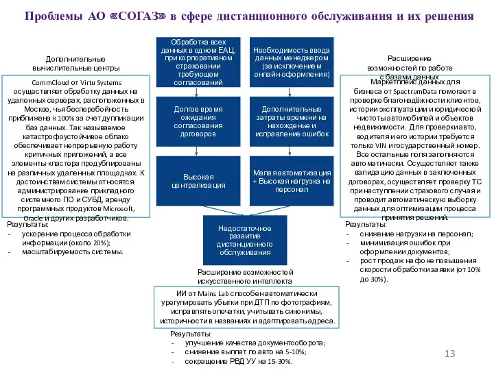 Проблемы АО «СОГАЗ» в сфере дистанционного обслуживания и их решения