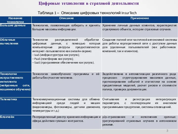 Цифровые технологии в страховой деятельности Таблица 1 – Описание цифровых технологий InsurTech