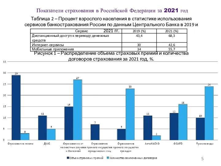 Показатели страхования в Российской Федерации за 2021 год Таблица 2 – Процент взрослого
