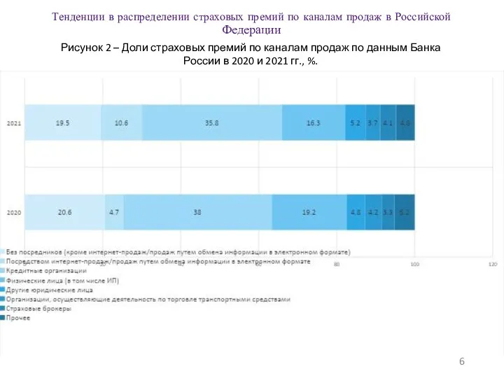 Тенденции в распределении страховых премий по каналам продаж в Российской Федерации Рисунок 2