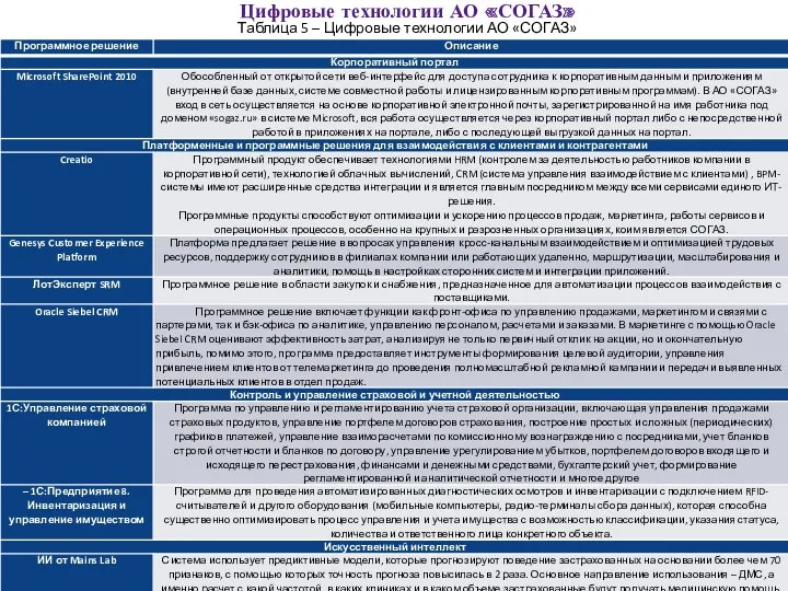 Цифровые технологии АО «СОГАЗ» Таблица 5 – Цифровые технологии АО «СОГАЗ»