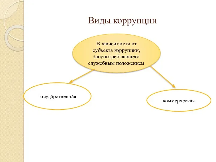 Виды коррупции В зависимости от субъекта коррупции, злоупотребляющего служебным положением государственная коммерческая