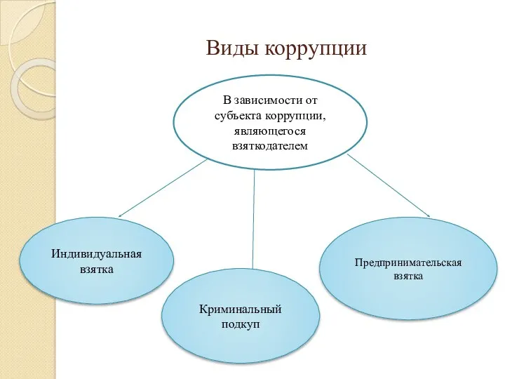 Виды коррупции В зависимости от субъекта коррупции, являющегося взяткодателем Индивидуальная взятка Предпринимательская взятка Криминальный подкуп