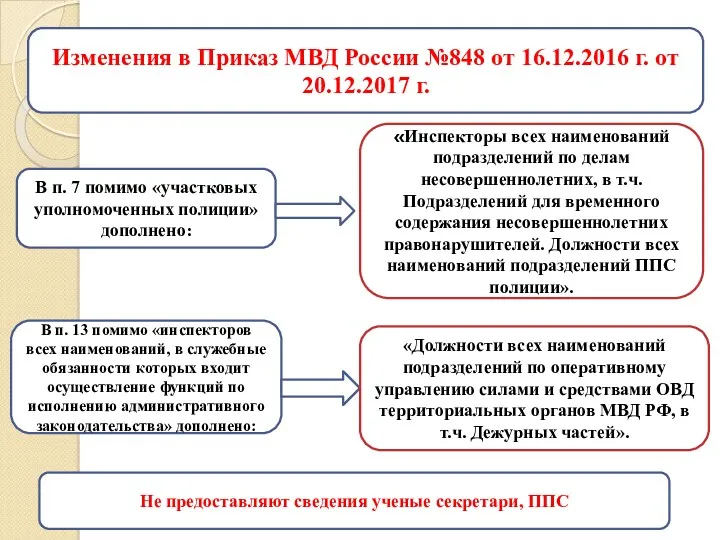 Изменения в Приказ МВД России №848 от 16.12.2016 г. от