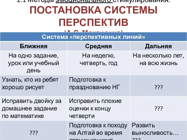 2.1 Методы эмоционального стимулирования. ПОСТАНОВКА СИСТЕМЫ ПЕРСПЕКТИВ (А.С. Макаренко)