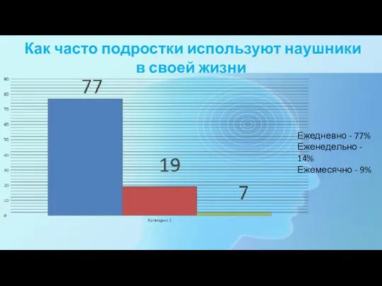 Как часто подростки используют наушники в своей жизни Ежедневно -