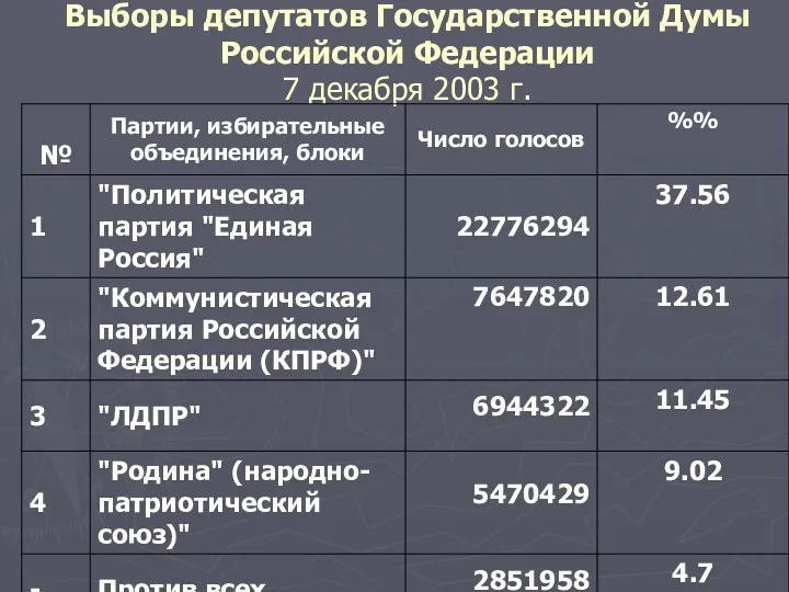 Выборы депутатов Государственной Думы Российской Федерации 7 декабря 2003 г.