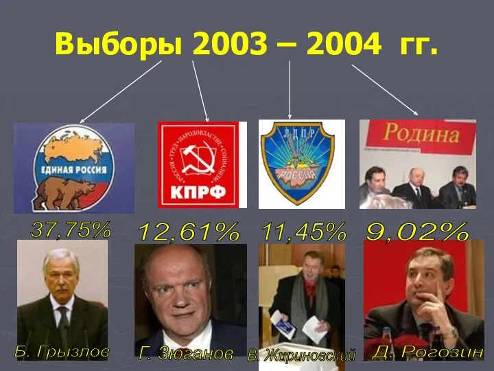 Выборы 2003 – 2004 гг. Б. Грызлов Г. Зюганов В. Жириновский Д. Рогозин