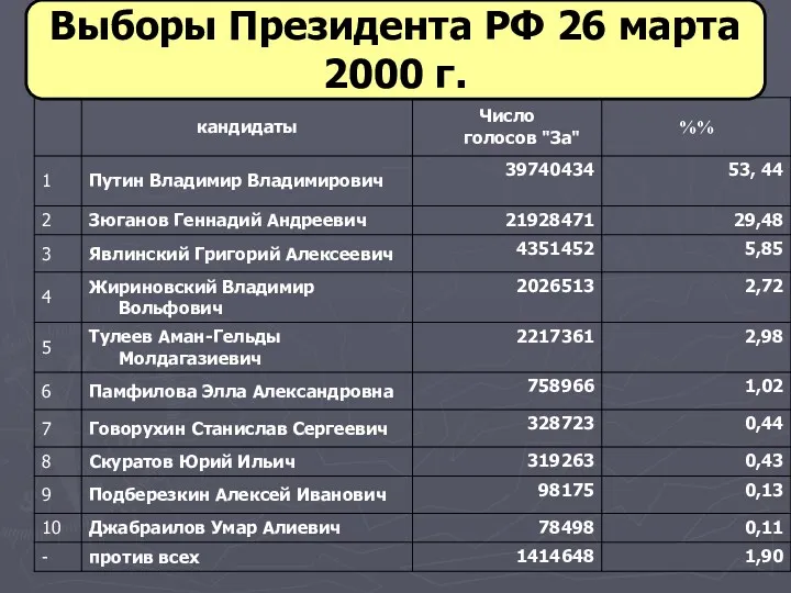 Выборы Президента РФ 26 марта 2000 г.