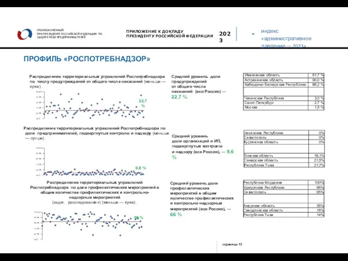 индекс «административное давление — 2023» УПОЛНОМОЧЕННЫЙ ПРИ ПРЕЗИДЕНТЕ РОССИЙСКОЙ ФЕДЕРАЦИИ