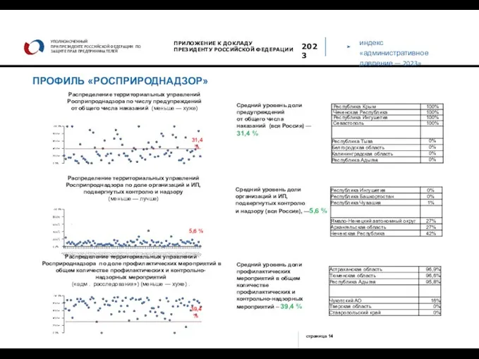 индекс «административное давление — 2023» УПОЛНОМОЧЕННЫЙ ПРИ ПРЕЗИДЕНТЕ РОССИЙСКОЙ ФЕДЕРАЦИИ