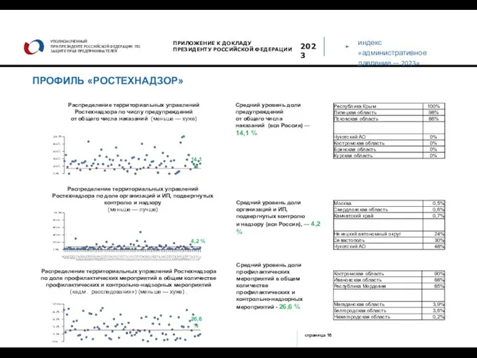 индекс «административное давление — 2023» УПОЛНОМОЧЕННЫЙ ПРИ ПРЕЗИДЕНТЕ РОССИЙСКОЙ ФЕДЕРАЦИИ