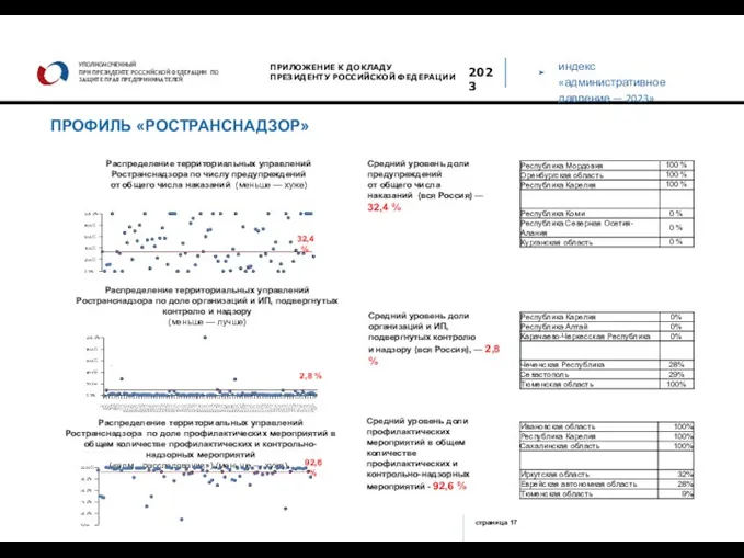индекс «административное давление — 2023» УПОЛНОМОЧЕННЫЙ ПРИ ПРЕЗИДЕНТЕ РОССИЙСКОЙ ФЕДЕРАЦИИ