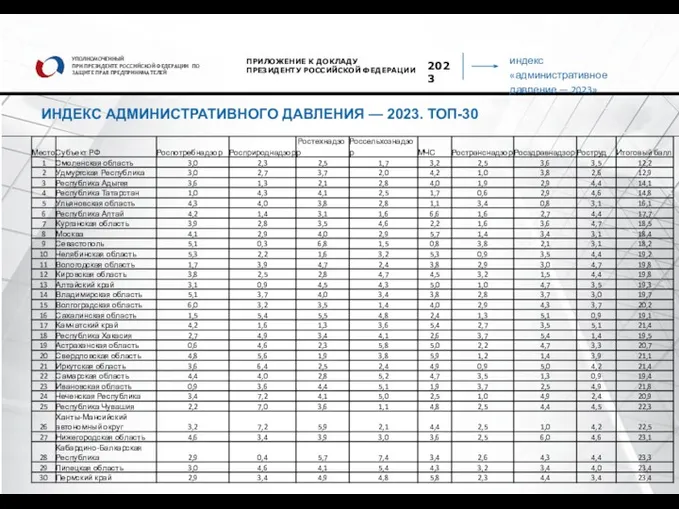 индекс «административное давление — 2023» УПОЛНОМОЧЕННЫЙ ПРИ ПРЕЗИДЕНТЕ РОССИЙСКОЙ ФЕДЕРАЦИИ