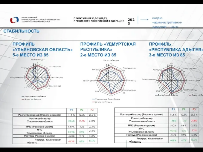 индекс «административное давление — 2023» УПОЛНОМОЧЕННЫЙ ПРИ ПРЕЗИДЕНТЕ РОССИЙСКОЙ ФЕДЕРАЦИИ