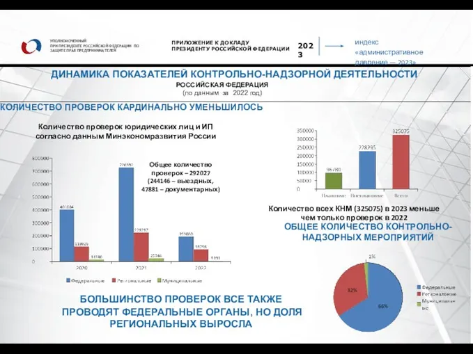 индекс «административное давление — 2023» УПОЛНОМОЧЕННЫЙ ПРИ ПРЕЗИДЕНТЕ РОССИЙСКОЙ ФЕДЕРАЦИИ