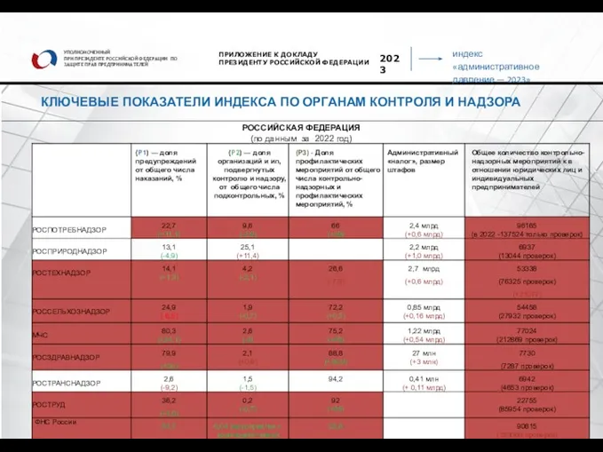 индекс «административное давление — 2023» страница УПОЛНОМОЧЕННЫЙ ПРИ ПРЕЗИДЕНТЕ РОССИЙСКОЙ