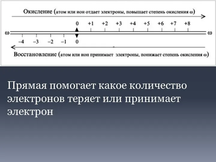 Прямая помогает какое количество электронов теряет или принимает электрон