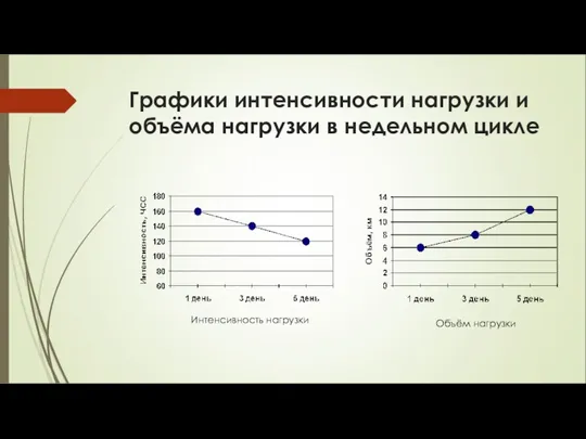 Графики интенсивности нагрузки и объёма нагрузки в недельном цикле Интенсивность нагрузки Объём нагрузки