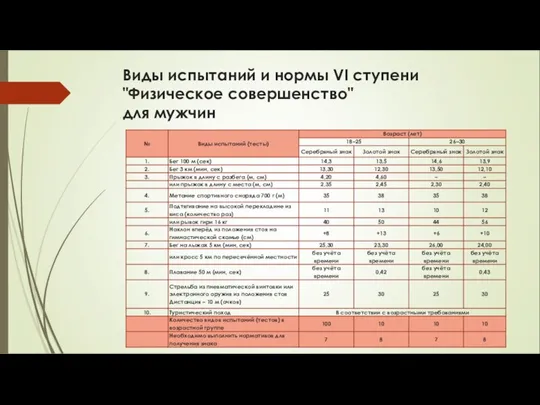 Виды испытаний и нормы VI ступени "Физическое совершенство" для мужчин