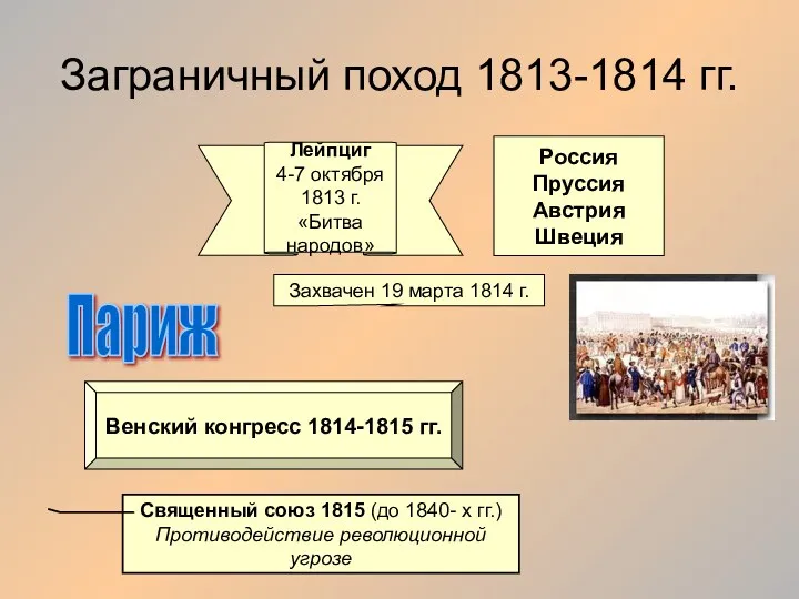 Заграничный поход 1813-1814 гг. Россия Пруссия Австрия Швеция Лейпциг 4-7