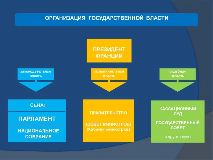 ОРГАНИЗАЦИЯ ГОСУДАРСТВЕННОЙ ВЛАСТИ законодательная власть ПАРЛАМЕНТ ПРЕЗИДЕНТ ФРАНЦИИ КАССАЦИОННЫЙ СУД