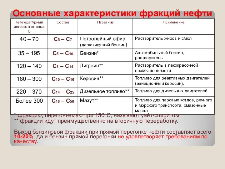 Основные характеристики фракций нефти * фракцию, перегоняемую при 150°C, называют