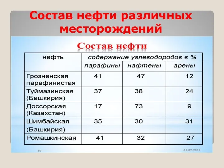 Состав нефти различных месторождений