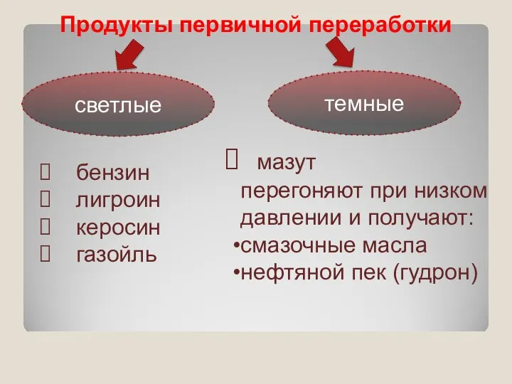 Продукты первичной переработки светлые темные бензин лигроин керосин газойль мазут