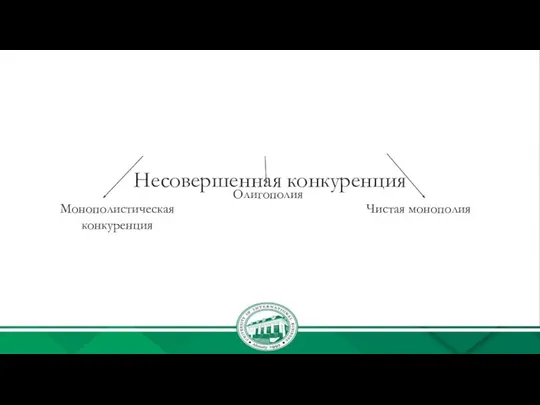 Несовершенная конкуренция Монополистическая конкуренция Олигополия Чистая монополия