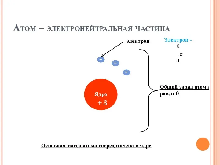 Атом – электронейтральная частица электрон + Общий заряд атома равен