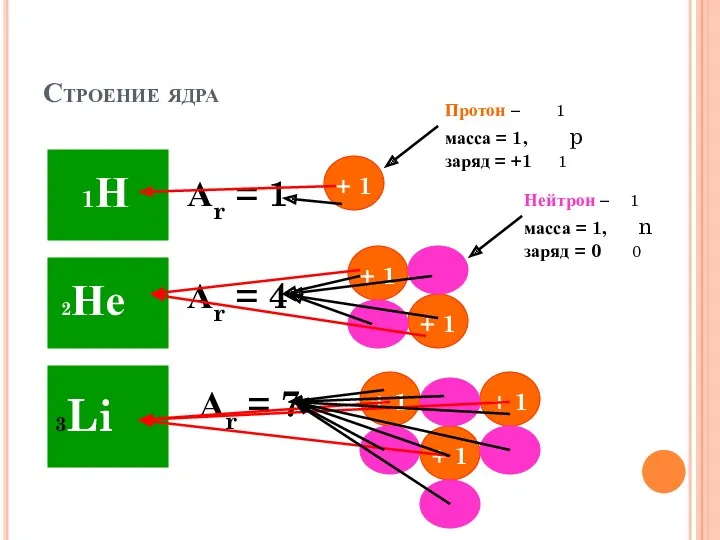 Строение ядра Аr = 1 Аr = 4 Аr =