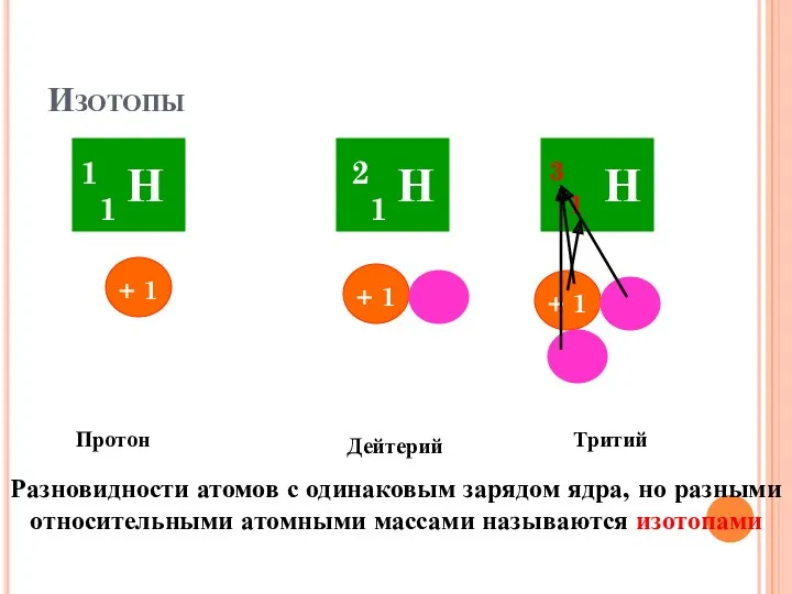 Изотопы Протон Дейтерий Тритий 1 3 Разновидности атомов с одинаковым