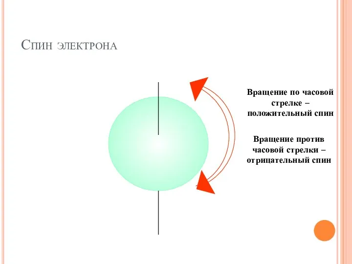 Спин электрона Вращение по часовой стрелке – положительный спин Вращение против часовой стрелки – отрицательный спин