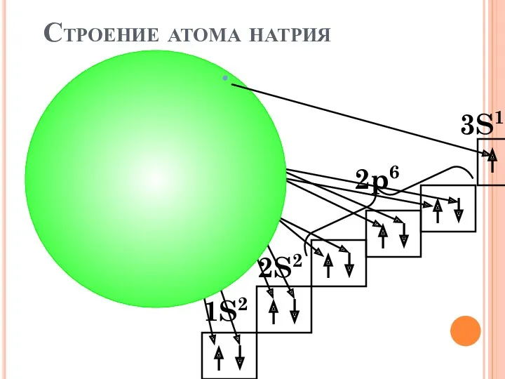 Na Строение атома натрия 2S2 2p6 3S1 1S2