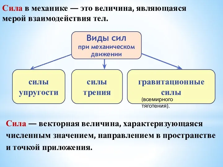 Сила в механике — это величина, являющаяся мерой взаимодействия тел.