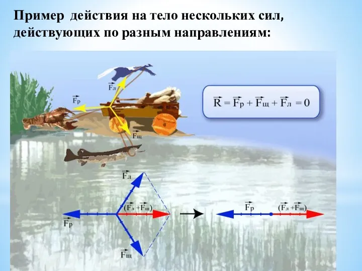 Пример действия на тело нескольких сил, действующих по разным направлениям: