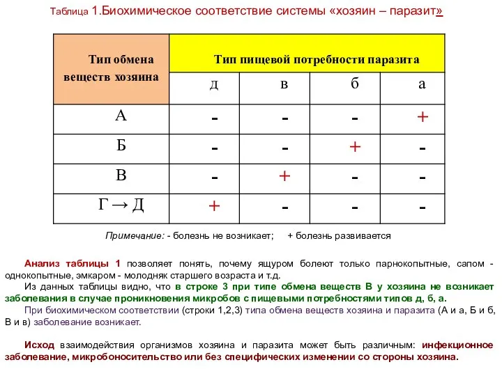 Таблица 1.Биохимическое соответствие системы «хозяин – паразит» Примечание: - болезнь