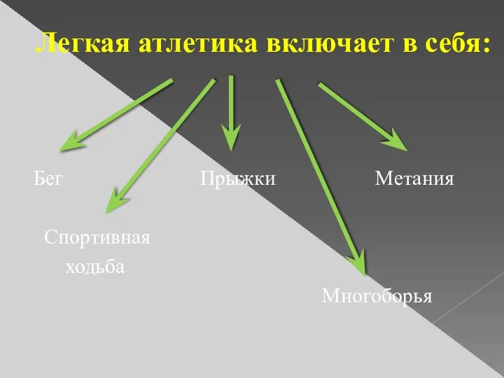 Легкая атлетика включает в себя: Бег Прыжки Метания Спортивная ходьба Многоборья