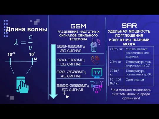 Длина волны м GSM РАЗДЕЛЕНИЕ ЧАСТОТНЫХ СИГНАЛОВ ОБИЛЬНОГО ТЕЛЕФОНА 900-1800МГц