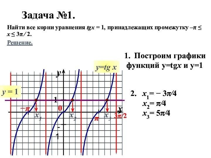 Задача №1. Найти все корни уравнения tgx = 1, принадлежащих