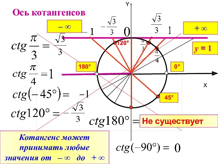 X Y Ось котангенсов Не существует у = 1 120°
