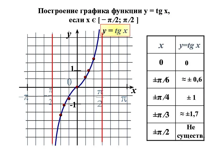 y x 1 -1 у = tg x 0 ≈