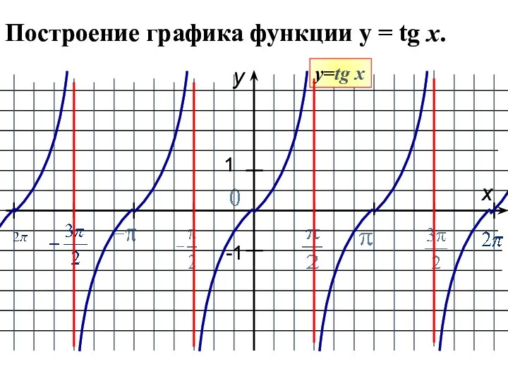 Построение графика функции y = tg x. y x 1 -1 у=tg x