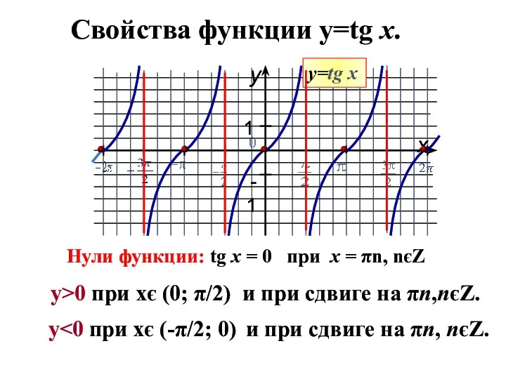 Свойства функции y=tg x. Нули функции: tg х = 0