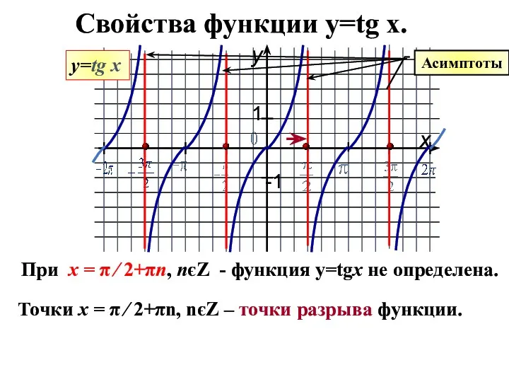 Свойства функции y=tg x. у=tg x При х = π