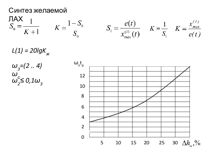 Синтез желаемой ЛАХ ω3=(2 .. 4)ωс ω2≤ 0,1ω3 L(1) = 20lgKж